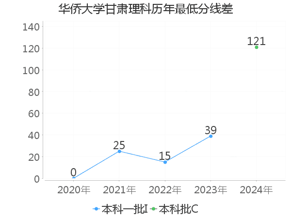 最低分数差