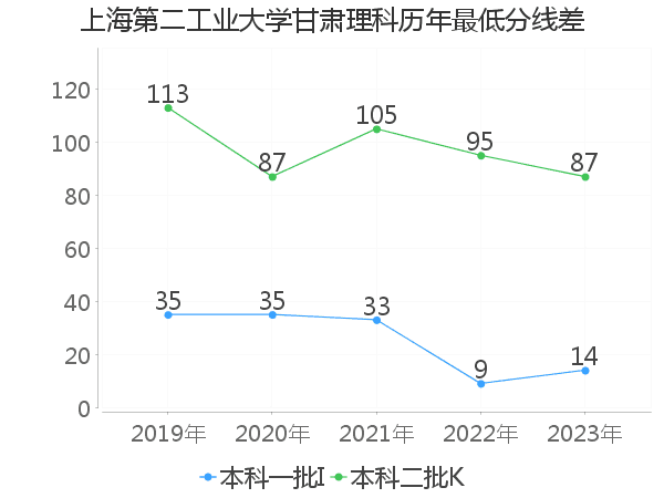 最低分数差