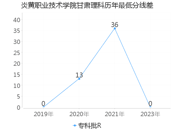 最低分数差