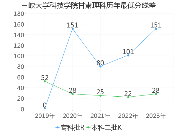 最低分数差