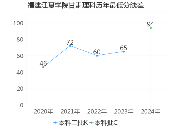 最低分数差