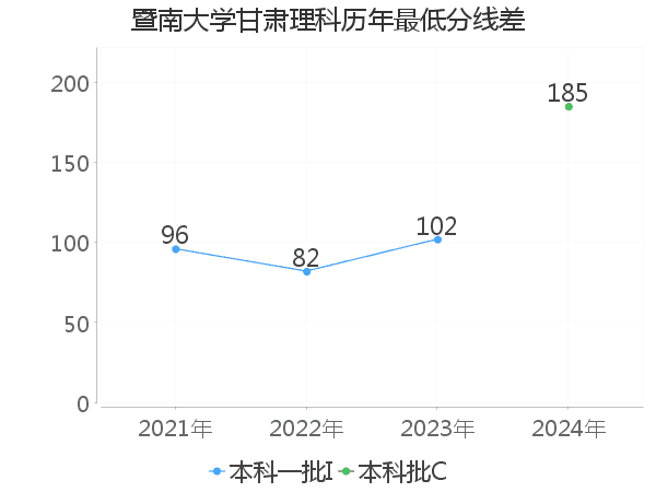 最低分数差