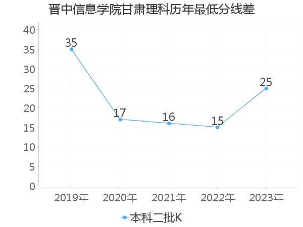 最低分数差