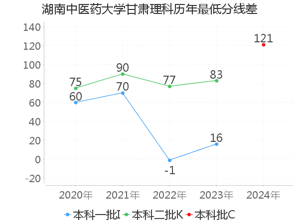 最低分数差