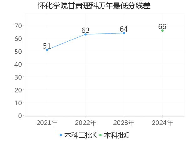 最低分数差