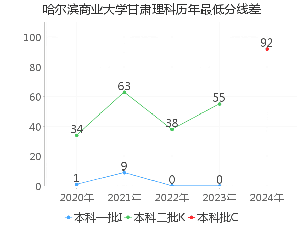 最低分数差