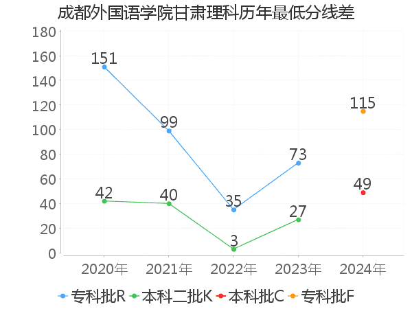 最低分数差