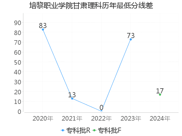 最低分数差