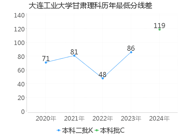 最低分数差