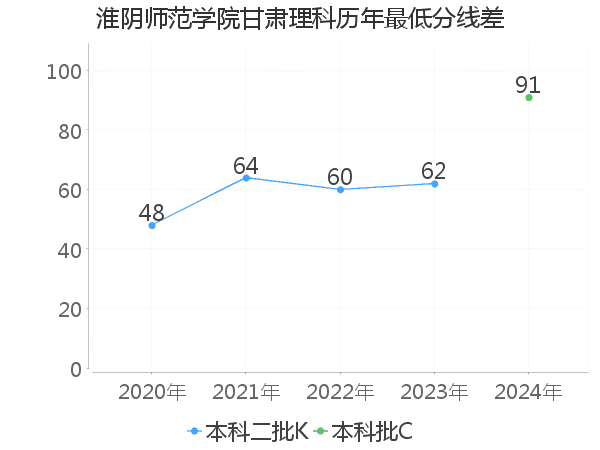 最低分数差