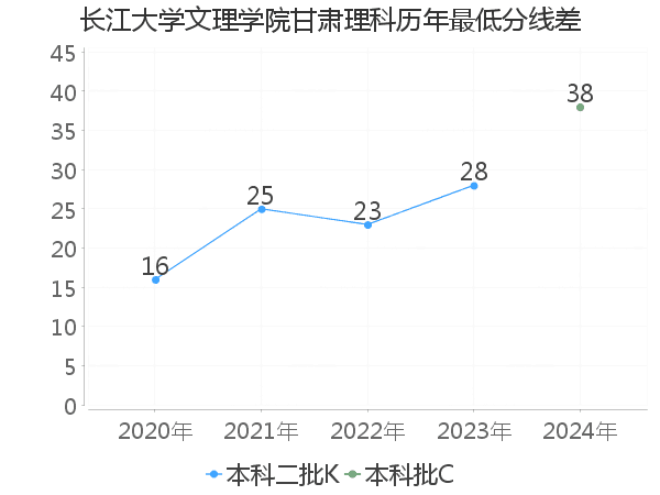 最低分数差