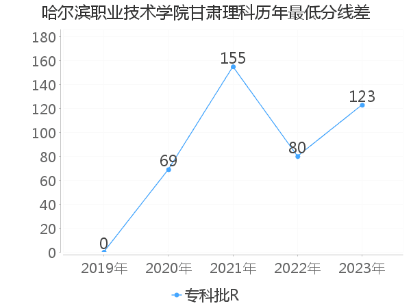 最低分数差