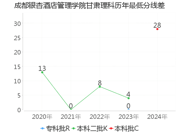 最低分数差