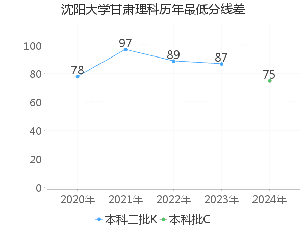 最低分数差