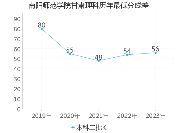 最低分数差