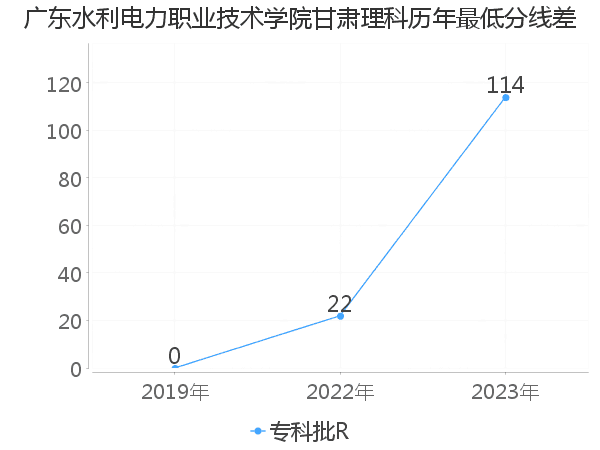 最低分数差