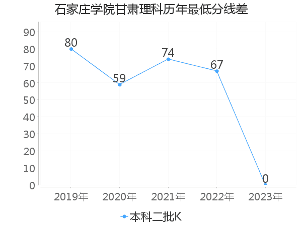 最低分数差