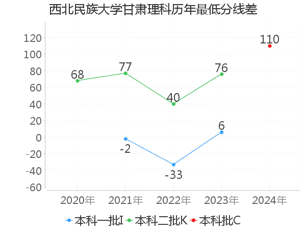 最低分数差