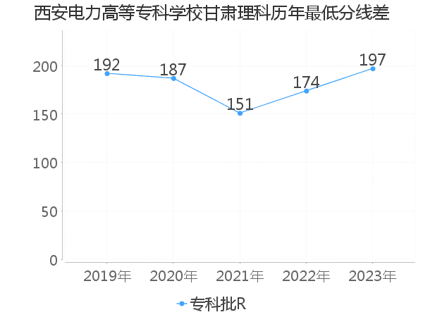 最低分数差