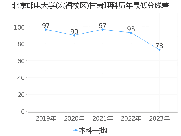 最低分数差