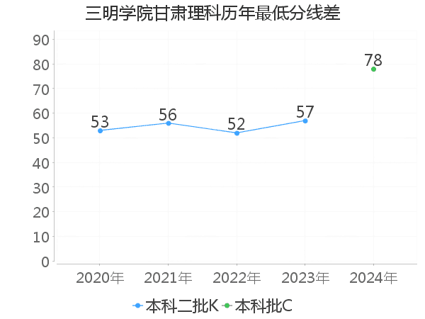 最低分数差