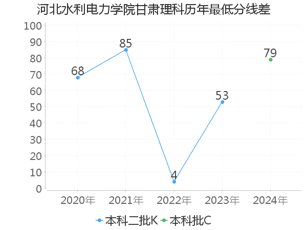 最低分数差