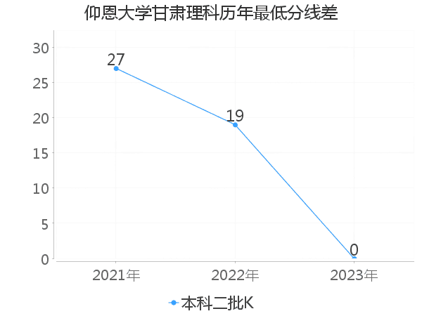 最低分数差