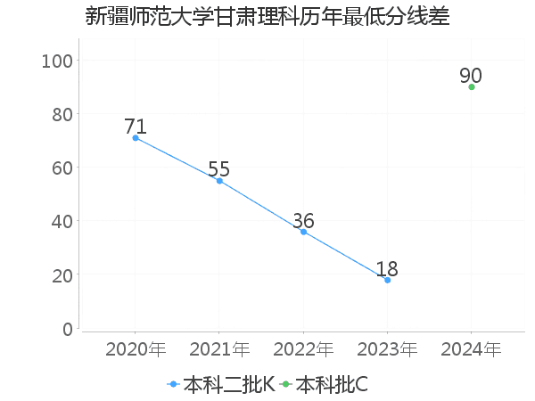 最低分数差