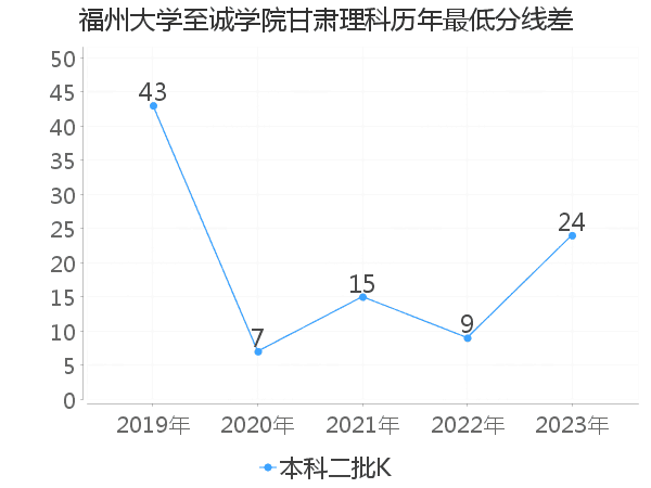 最低分数差