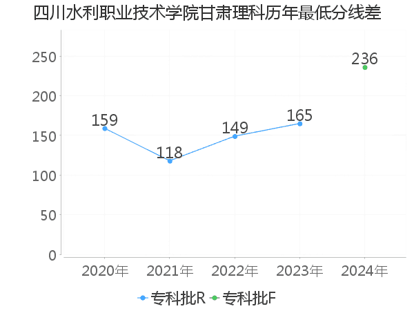 最低分数差