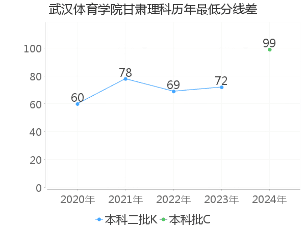 最低分数差