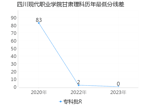 最低分数差