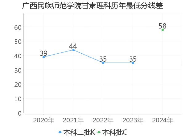 最低分数差