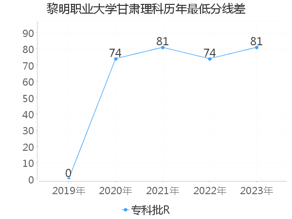 最低分数差