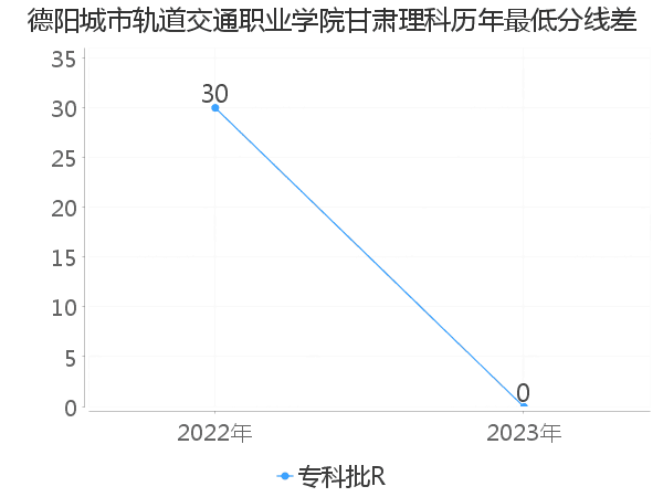 最低分数差