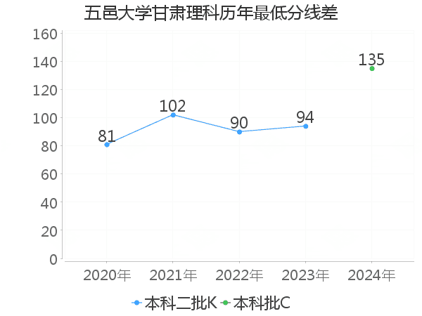 最低分数差