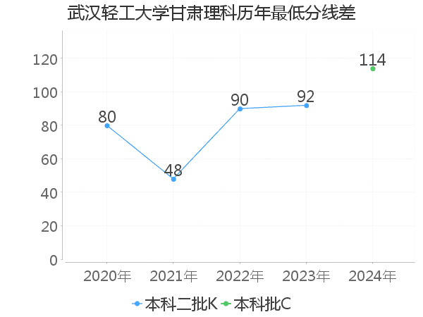 最低分数差