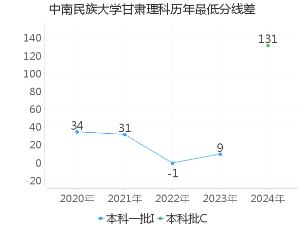 最低分数差