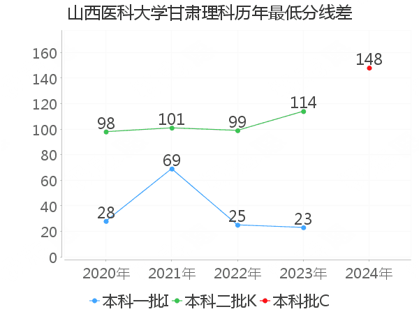 最低分数差