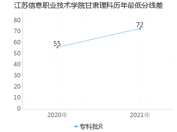 最低分数差