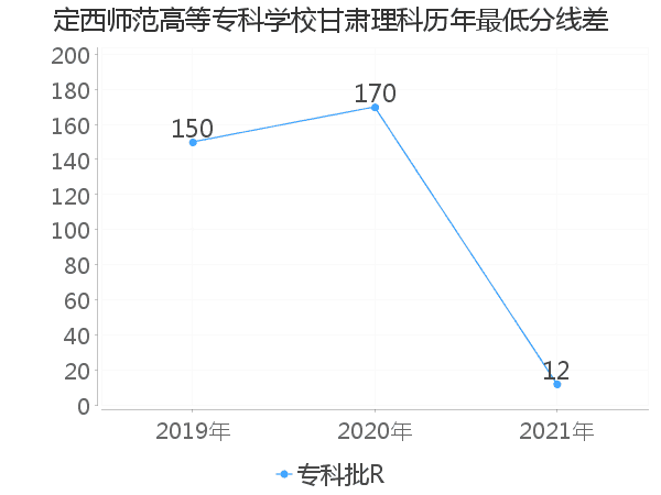 最低分数差