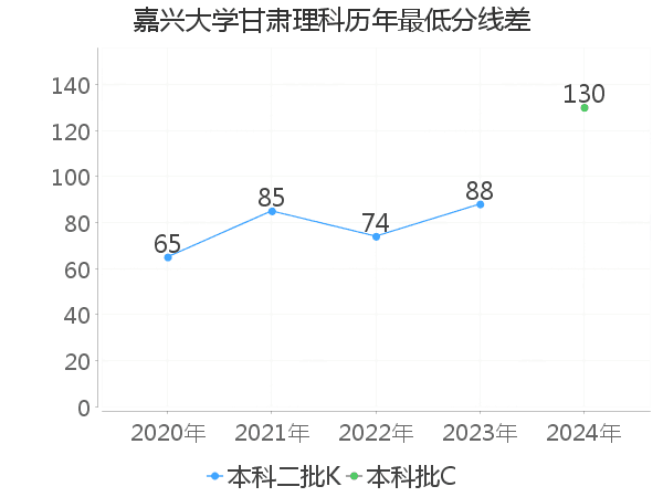 最低分数差