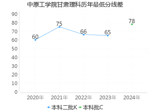 最低分数差