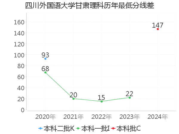 最低分数差