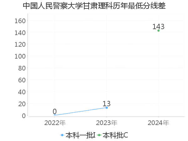 最低分数差