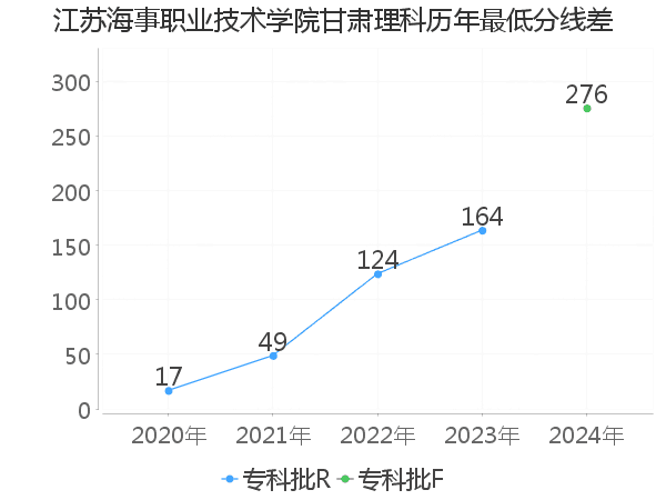 最低分数差