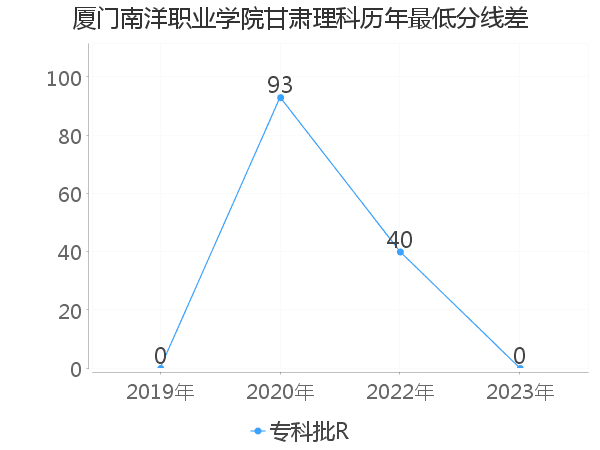 最低分数差