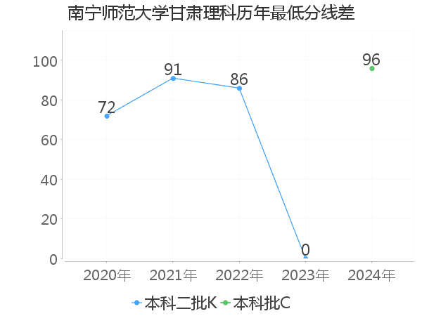 最低分数差