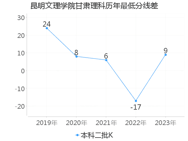 最低分数差