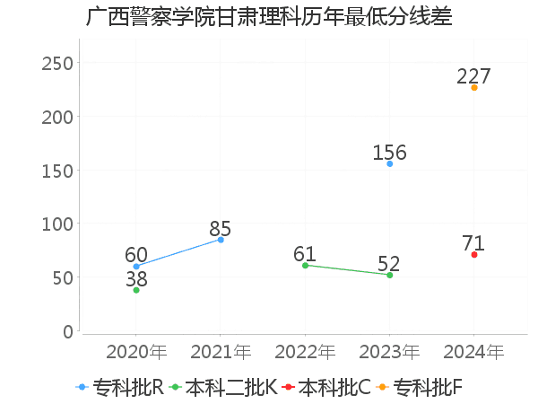 最低分数差